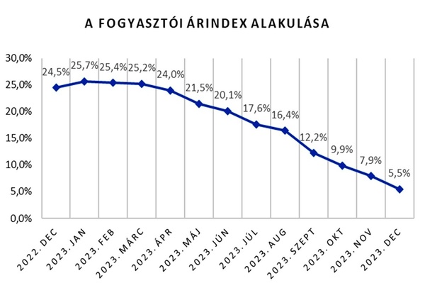 Lassan csökken az infláció 
